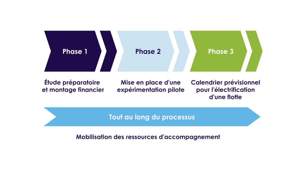Fresque de la méthodologie de mise en oeuvre pour transformer sa flotte électrique