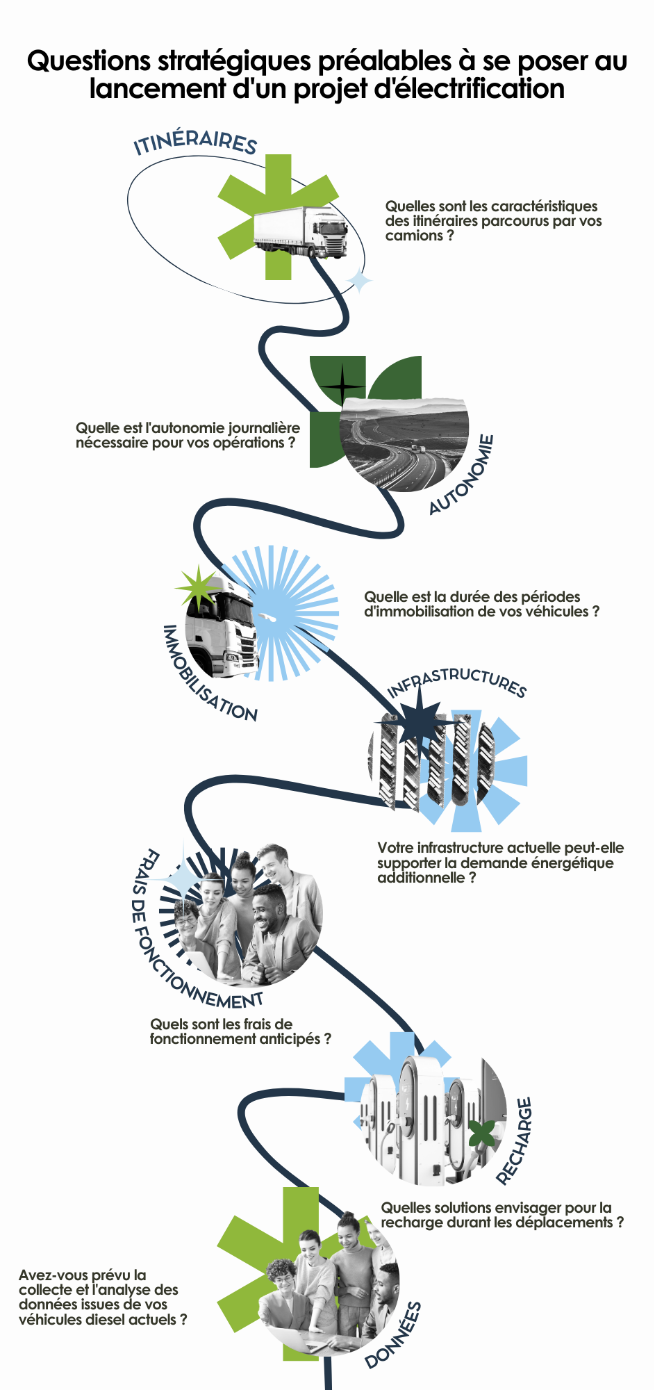 infographie sur les questions à se poser pour planifier l’électrification d’une flotte de véhicules.