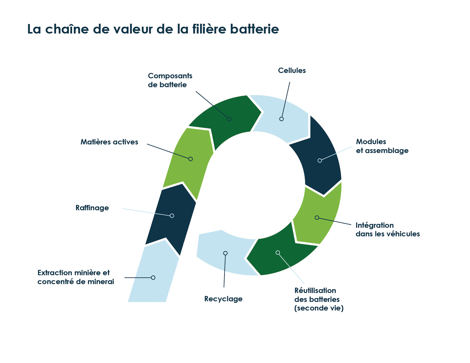 Schéma chaîne de valeur de la filière batterie Lithuim-ion