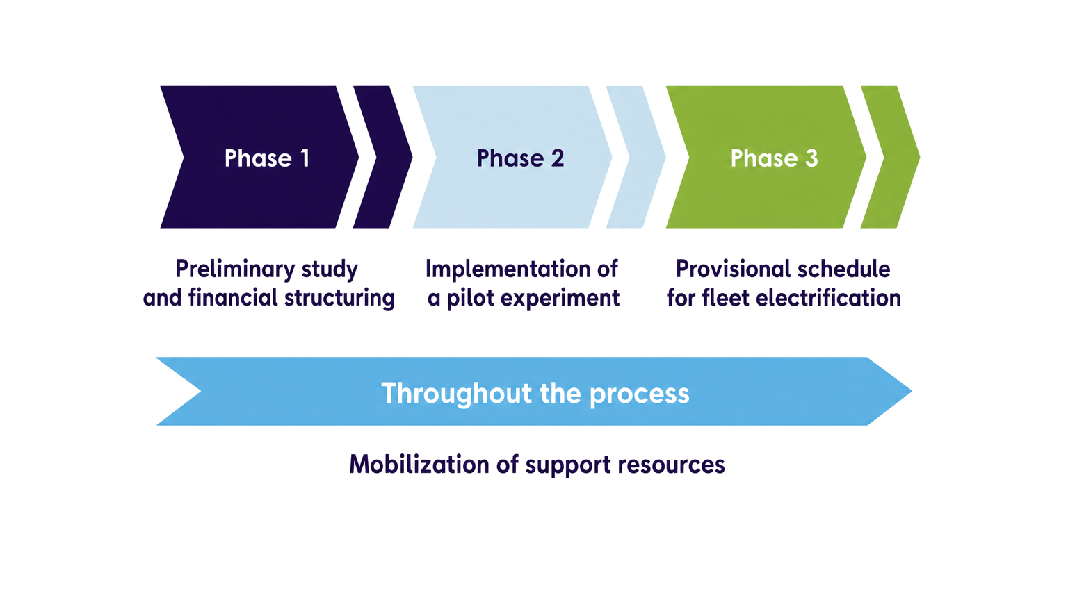 Diagram of the implementation methodology to transform your fleet to electric