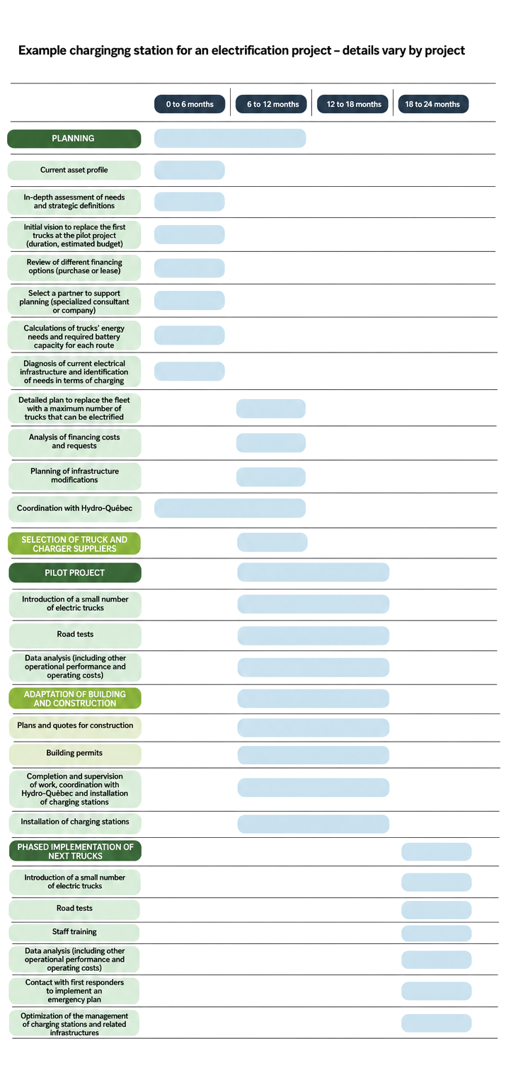 Example timeline for an electrification project